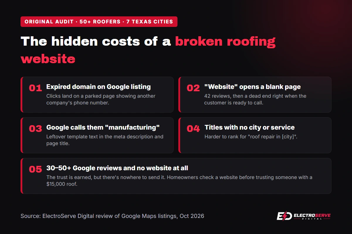 roofing webiste audit findings